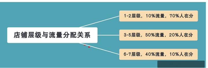 淘寶第三層級比第二層級多多少流量